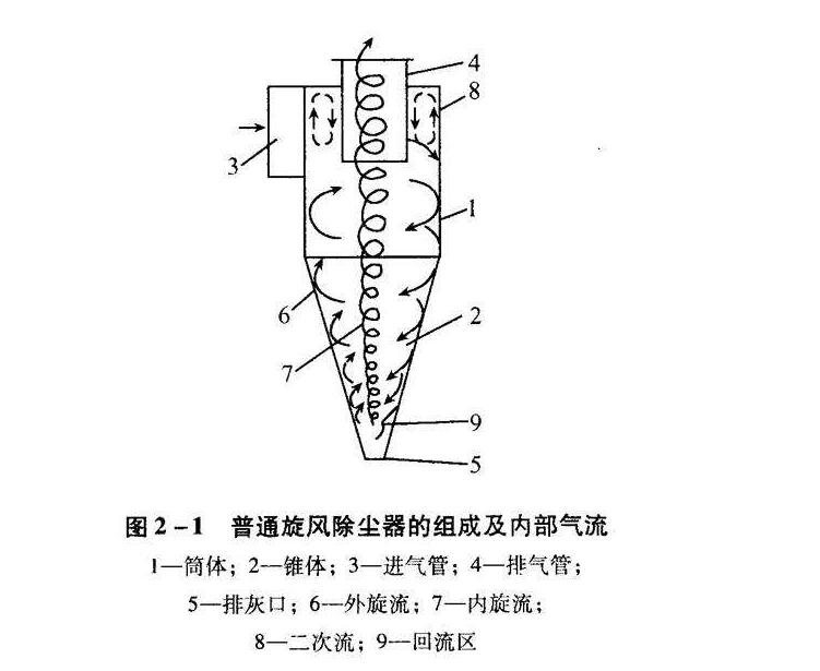 <b>旋風除塵器</b>的結構圖